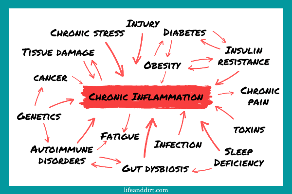 Chronic inflammation interacts with many other health issues.
